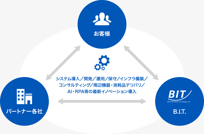 システム導入／開発／運用／保守／インフラ構築／コンサルティング／周辺機器・消耗品デリバリ／AI・RPA等の最新イノベーション導入